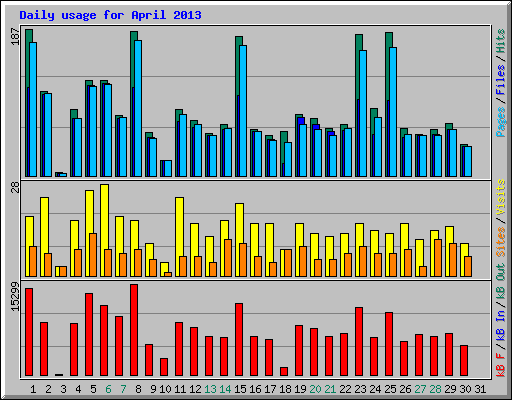 Daily usage for April 2013