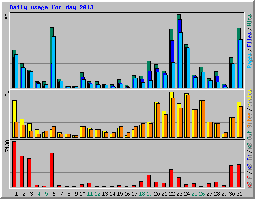 Daily usage for May 2013