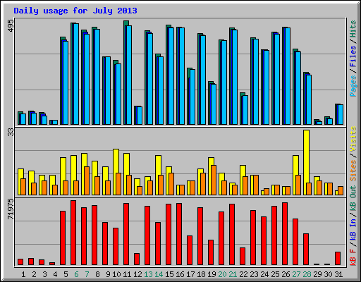 Daily usage for July 2013