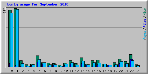 Hourly usage for September 2010