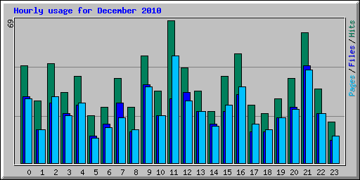 Hourly usage for December 2010