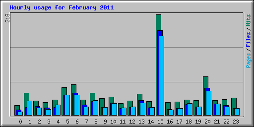 Hourly usage for February 2011