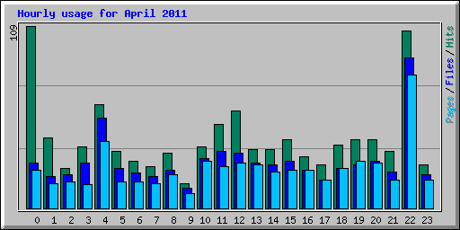 Hourly usage for April 2011