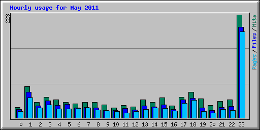 Hourly usage for May 2011