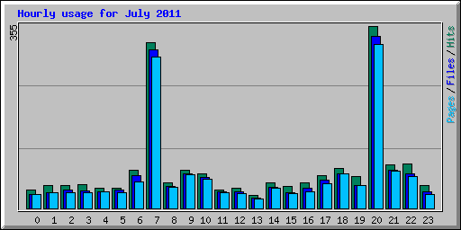 Hourly usage for July 2011