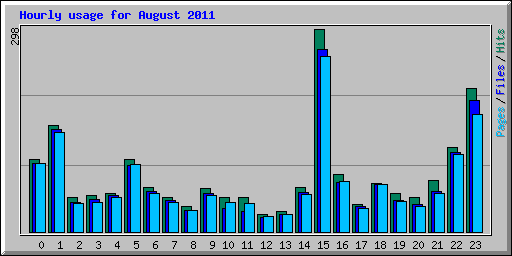 Hourly usage for August 2011