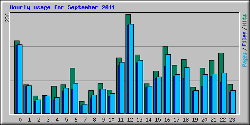 Hourly usage for September 2011