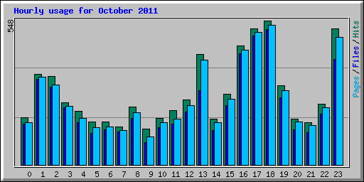 Hourly usage for October 2011