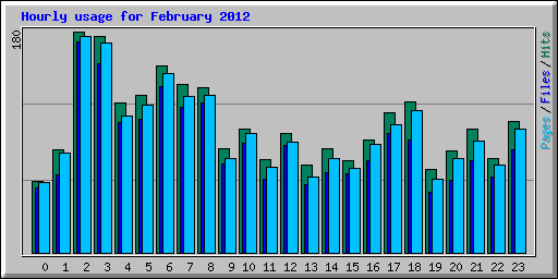 Hourly usage for February 2012