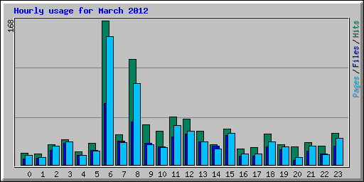 Hourly usage for March 2012