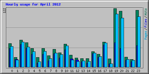 Hourly usage for April 2012