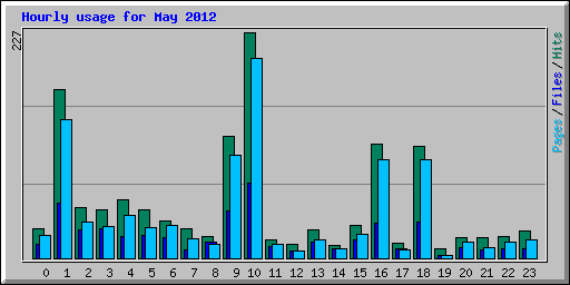 Hourly usage for May 2012