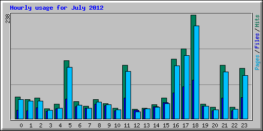 Hourly usage for July 2012