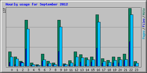 Hourly usage for September 2012