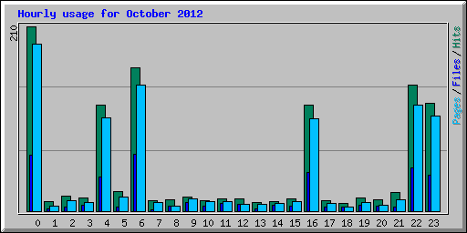 Hourly usage for October 2012