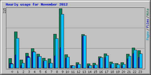 Hourly usage for November 2012