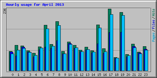 Hourly usage for April 2013