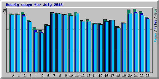 Hourly usage for July 2013